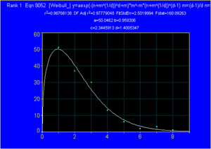 Distribution of oil droplet radius. The Weibull distribution provided the best fit